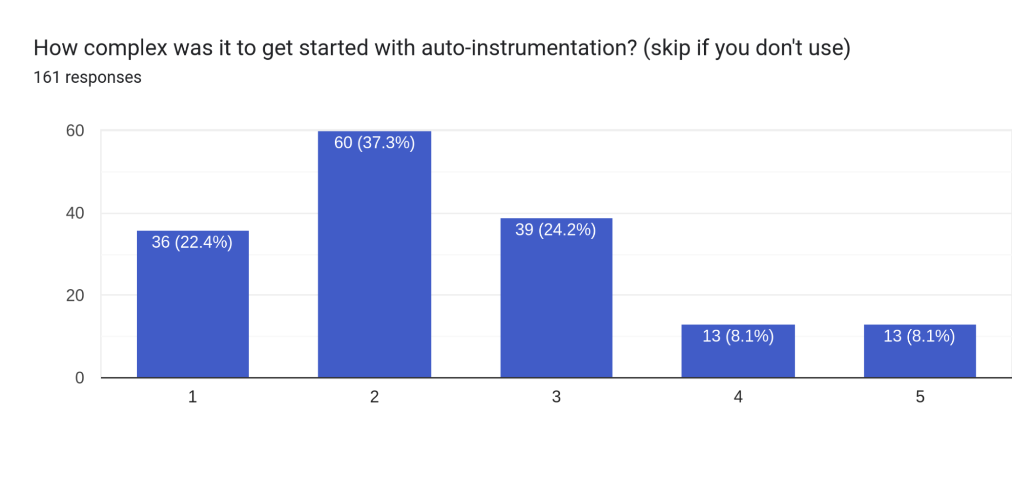 Forms response chart. Question title: How complex was it to get started with auto-instrumentation?